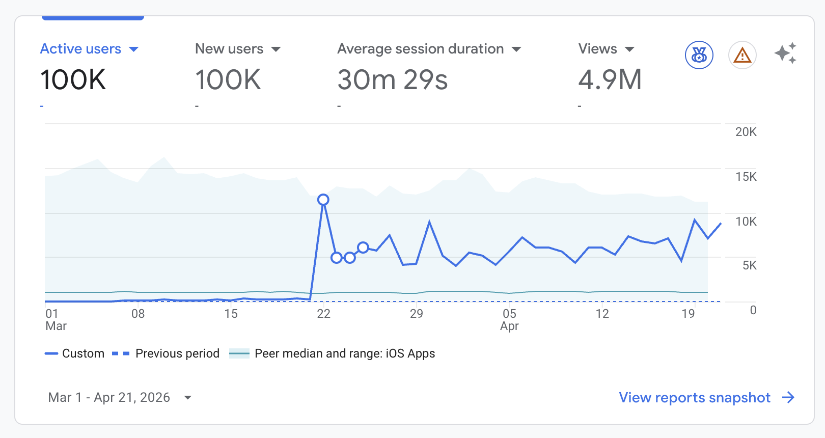 Google Analytics screenshot showing 100K Active Users over the last 7 weeks
