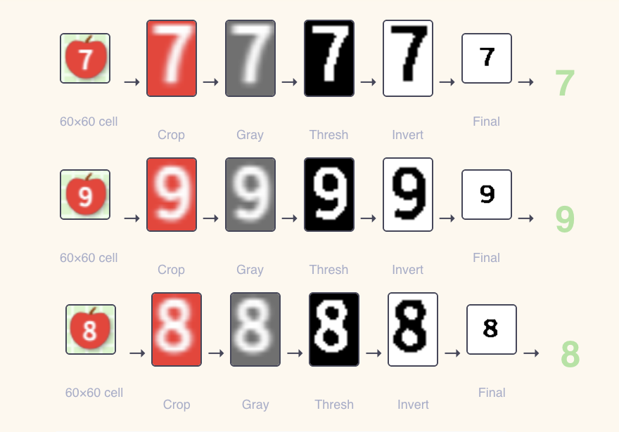 OCR preprocessing steps for digits 7, 9, and 8