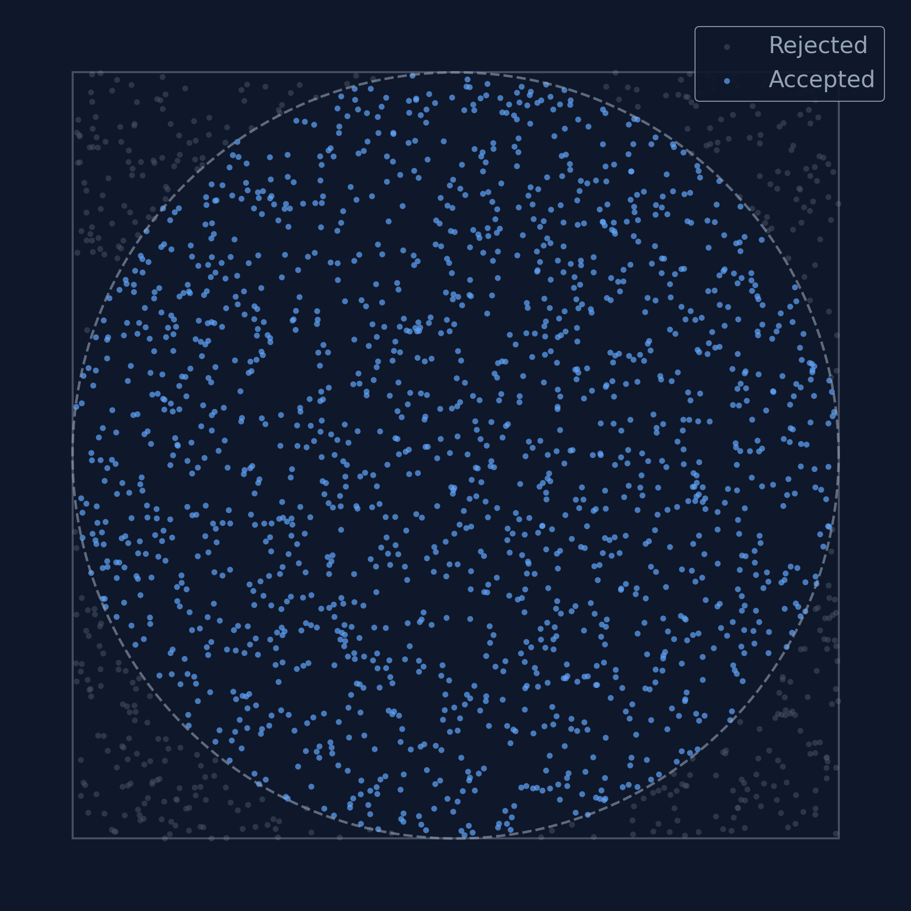 Random points sampled from a square, with points inside the circle accepted and points outside rejected