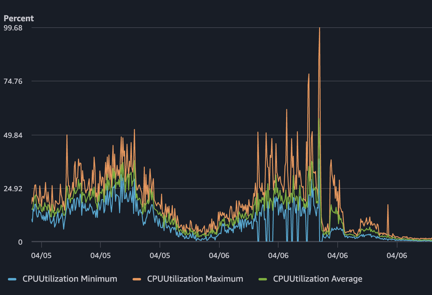 CPU utilization spiking to nearly 100% on April 6