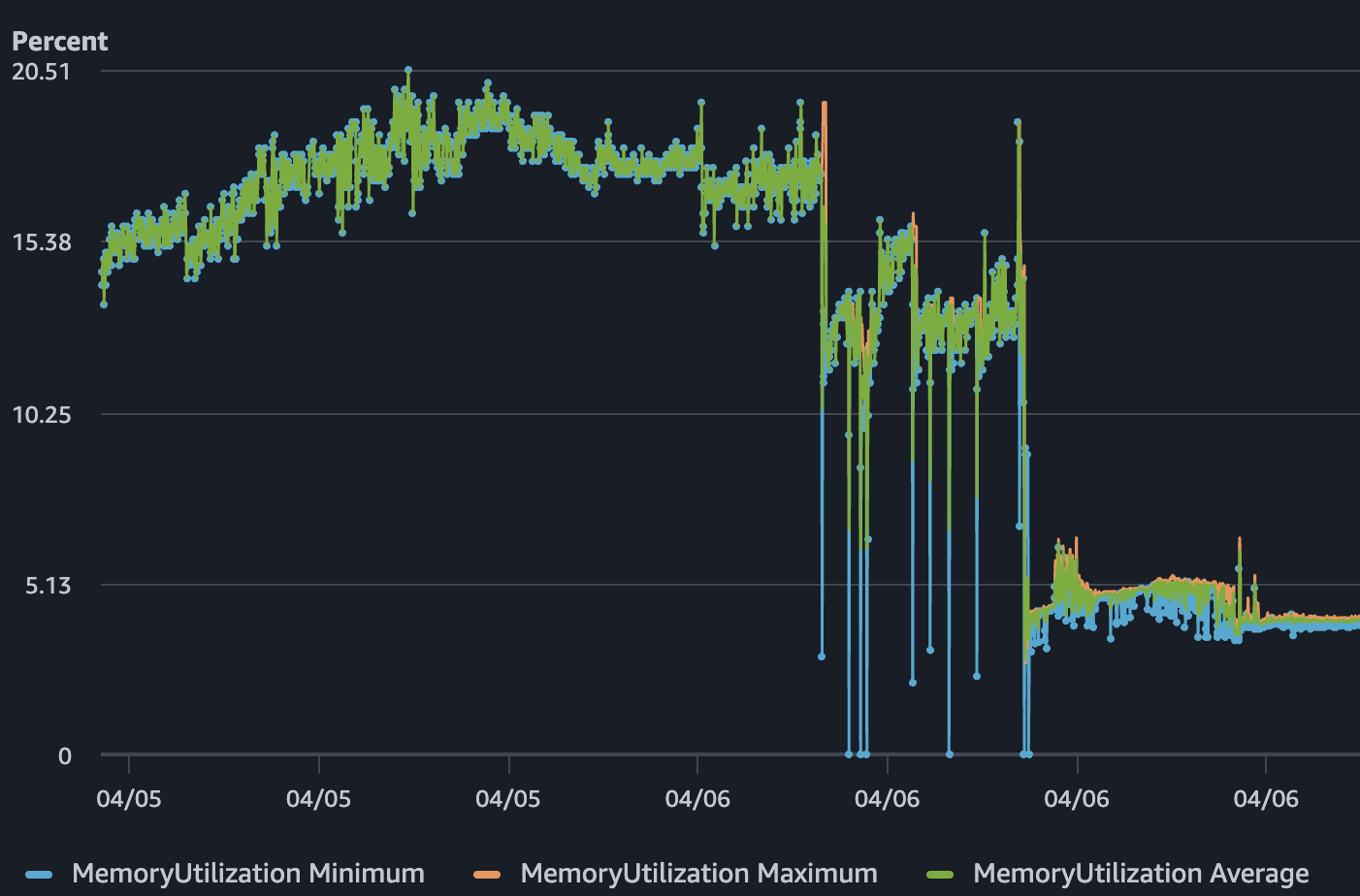 Memory utilization staying around 15%