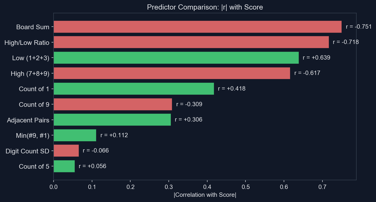 Indicator comparison chart showing correlation strengths