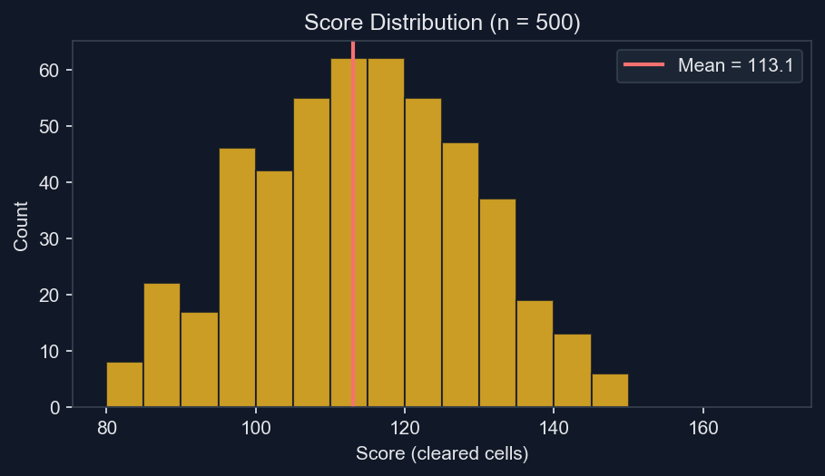 Histogram showing the distribution of greedy solver scores across 500 boards