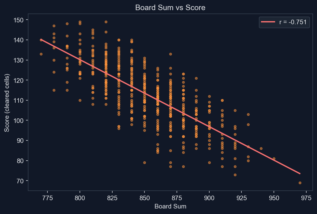 Scatter plot showing the negative correlation between board sum and greedy solver score