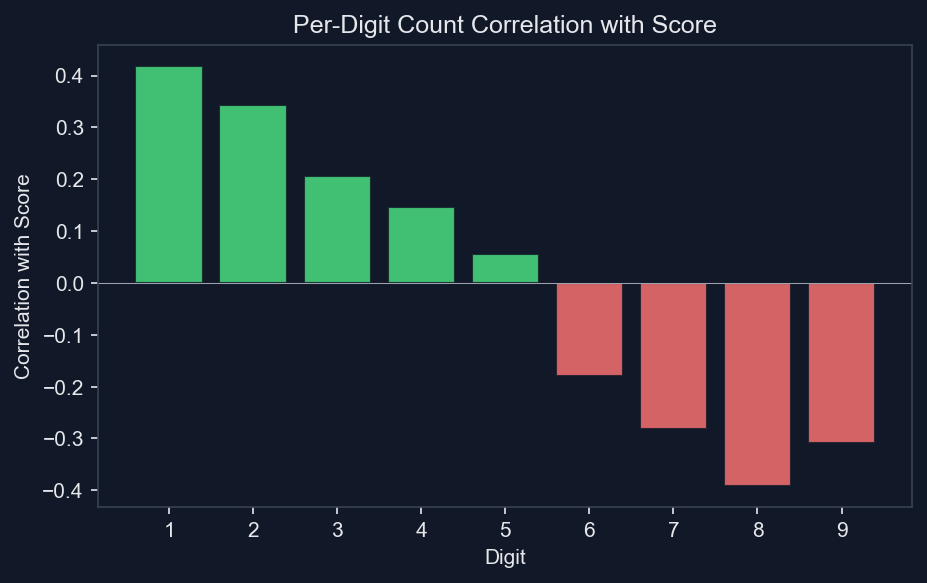 Bar chart showing the correlation between each digit count (1 through 9) and score