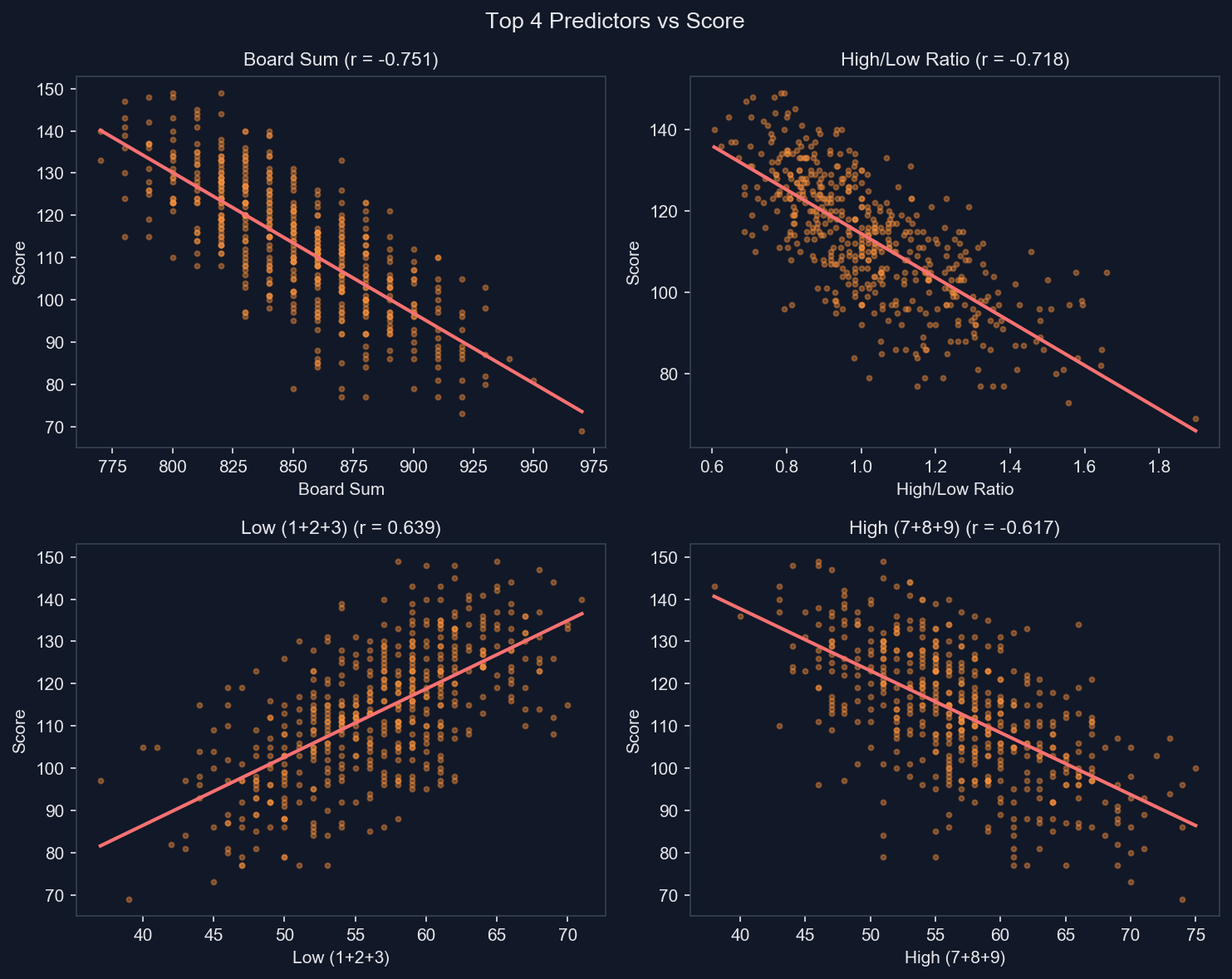 Four scatter plots comparing the top 4 metrics (Board Sum, High/Low Ratio, Low count, High count) against score
