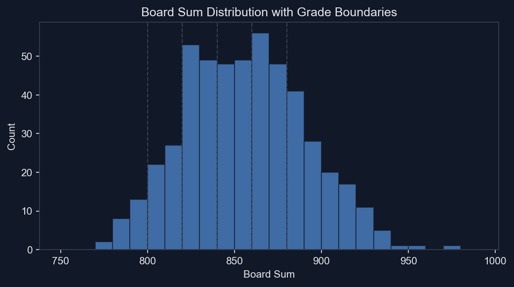 Histogram of board sum distribution with vertical lines marking the grade boundaries
