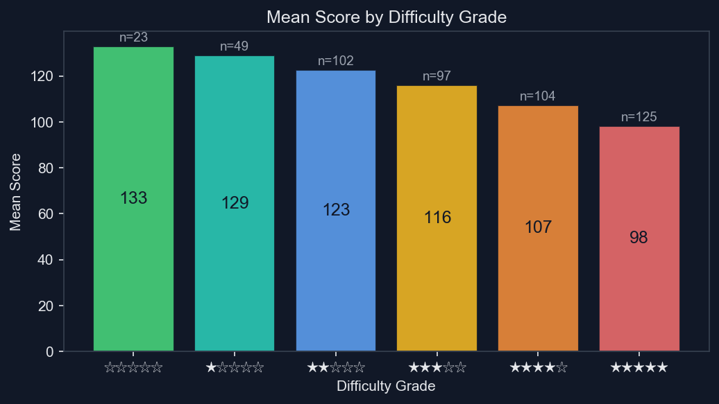 Bar chart showing the average greedy solver score for each difficulty grade from 0 to 5