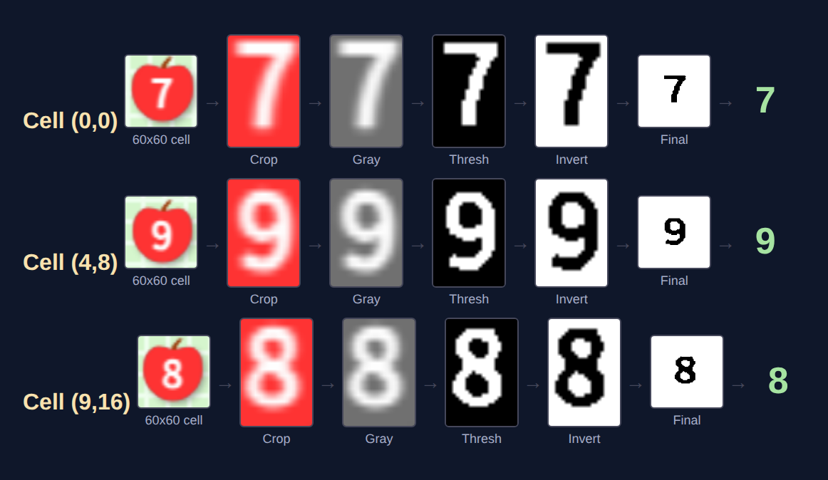 Per-cell OCR preprocessing for three sample cells (7, 9, 8), showing the sequence of crop, grayscale, threshold, inversion, and padding before Tesseract OCR
