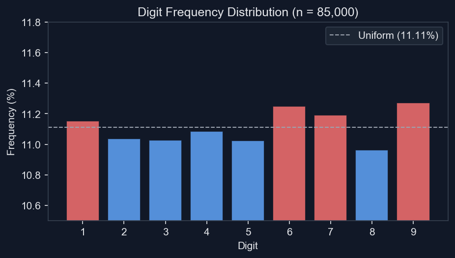 Bar chart showing nearly uniform frequency distribution of digits 1 through 9 across 500 boards