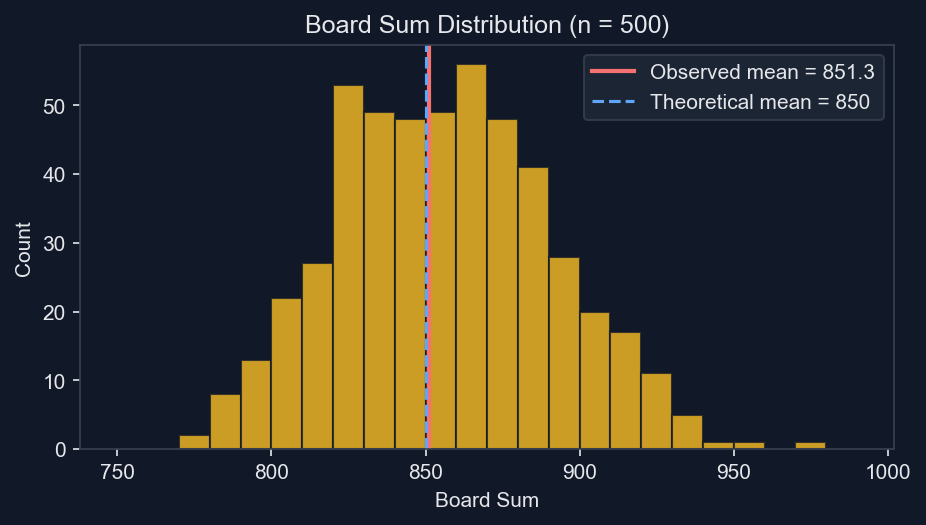 Histogram of board total sums with normal distribution overlay showing close match to theoretical prediction