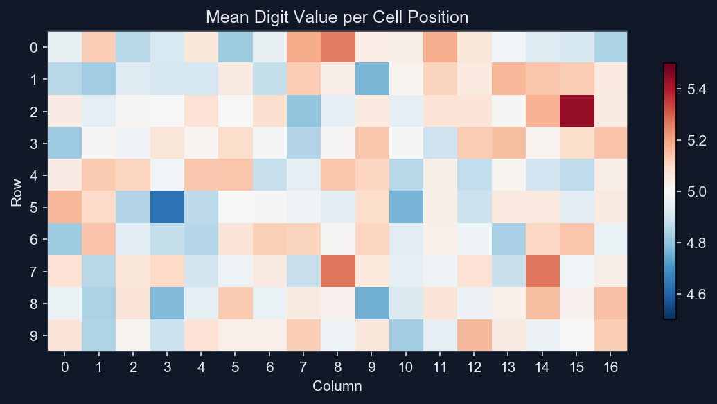 Heatmap of per-cell average digit values across the 10x17 grid showing uniform distribution around 5.0