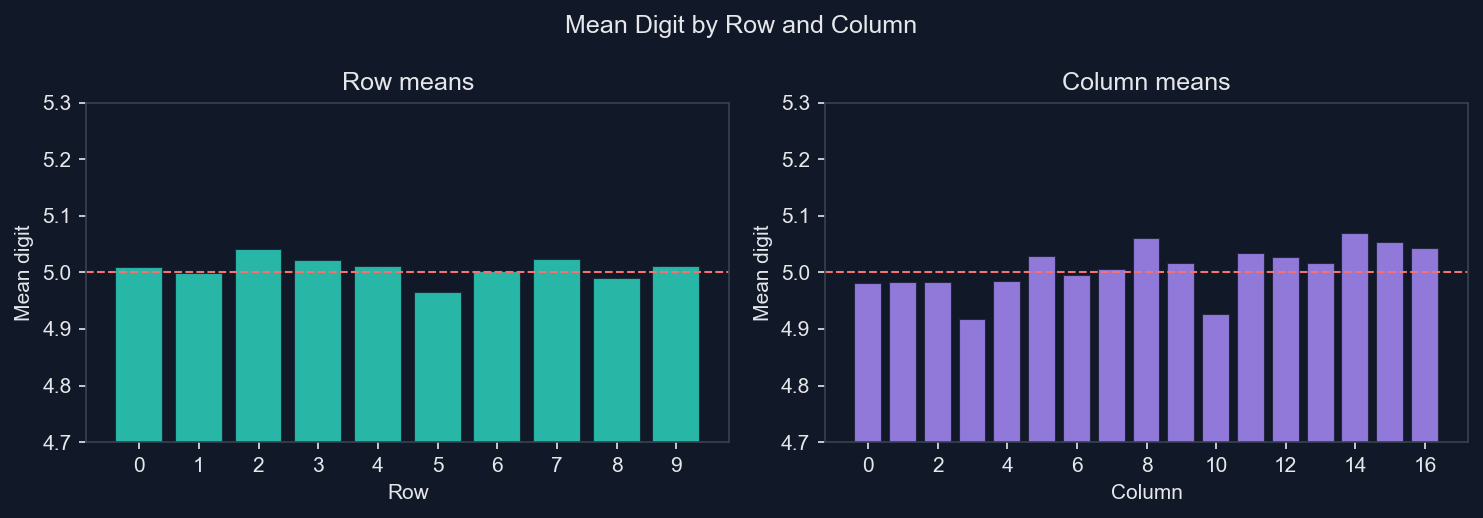 Line charts of row and column average digit values showing minimal variation around the 5.0 mean