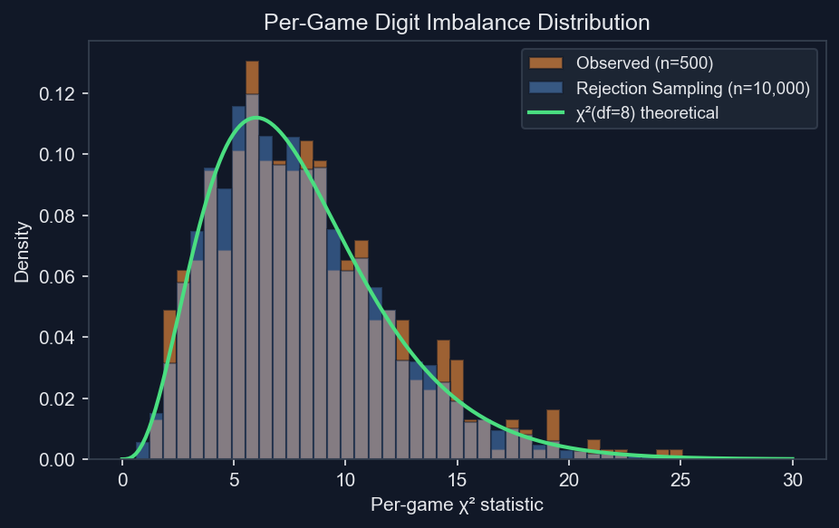 Overlaid histograms comparing per-board chi-squared values from observed data, simulation, and theoretical chi-squared distribution