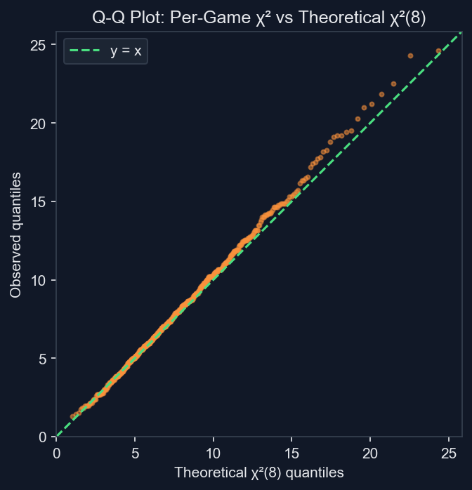 Q-Q plot comparing observed per-board chi-squared values against theoretical chi-squared distribution with 8 degrees of freedom