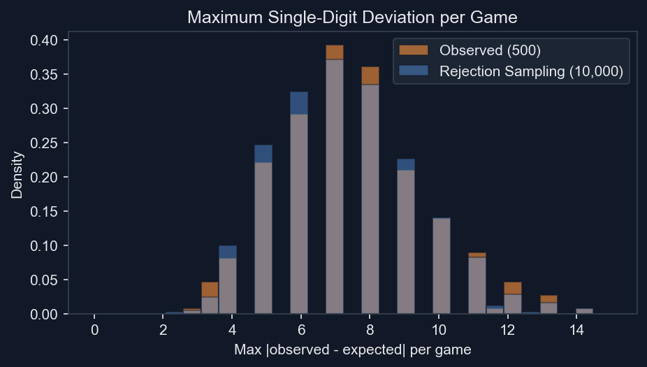 Histogram comparing maximum digit count deviation per board between observed data and simulation