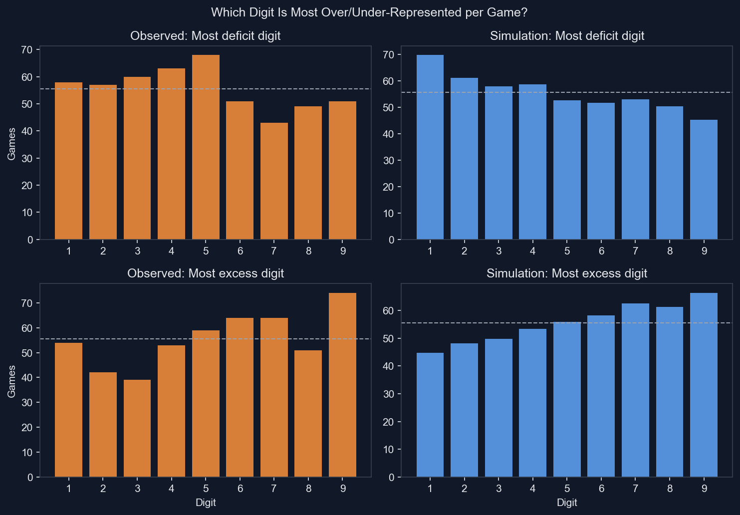 Bar charts showing the distribution of most and least frequent digits per board with no clustering pattern