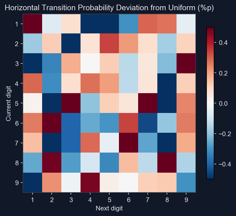 Heatmap showing horizontal transition probability deviations between adjacent digit pairs, all within ±0.5 percentage points