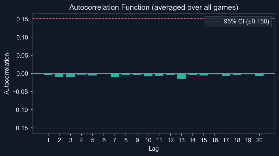 Autocorrelation function plot showing all lag values within the 95% confidence interval band
