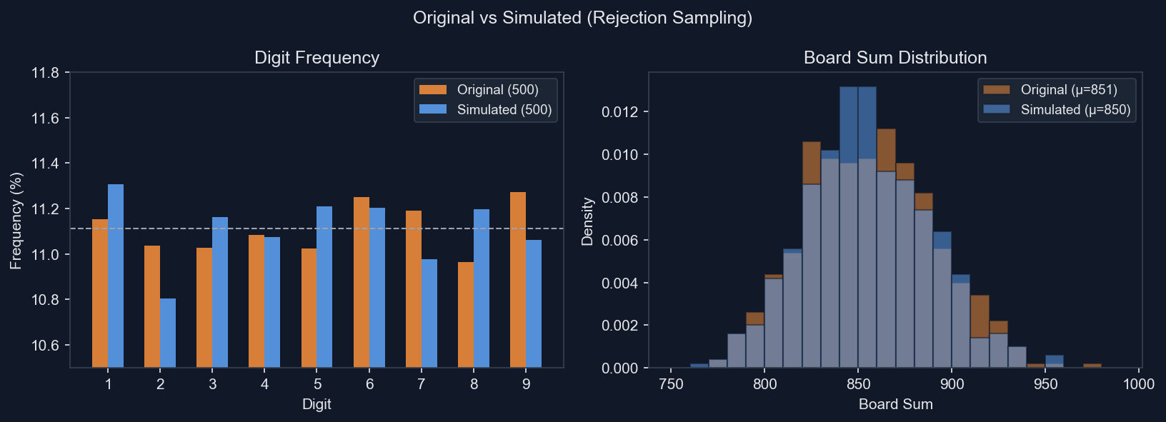 Side-by-side comparison charts of original and generated board statistics showing no significant difference