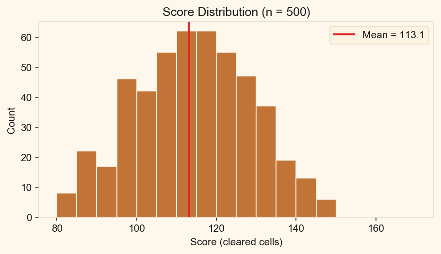 Histogram showing the distribution of greedy solver scores across 500 boards