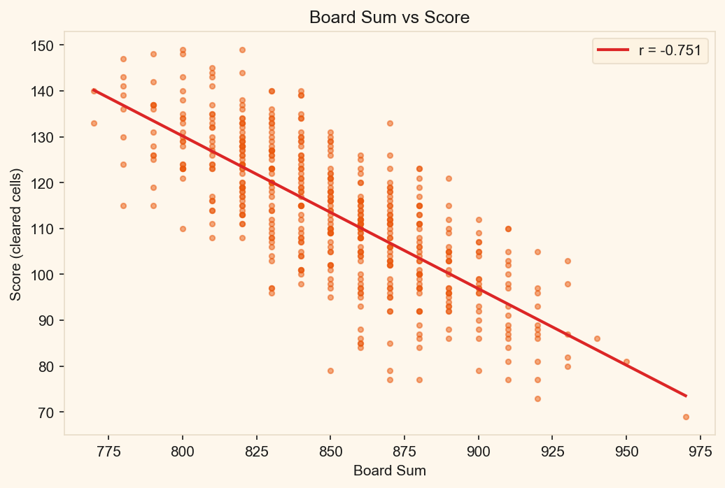 Scatter plot showing the negative correlation between board sum and greedy solver score