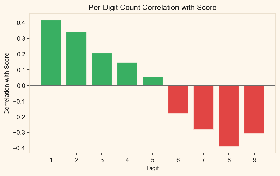 Bar chart showing the correlation between each digit count (1 through 9) and score