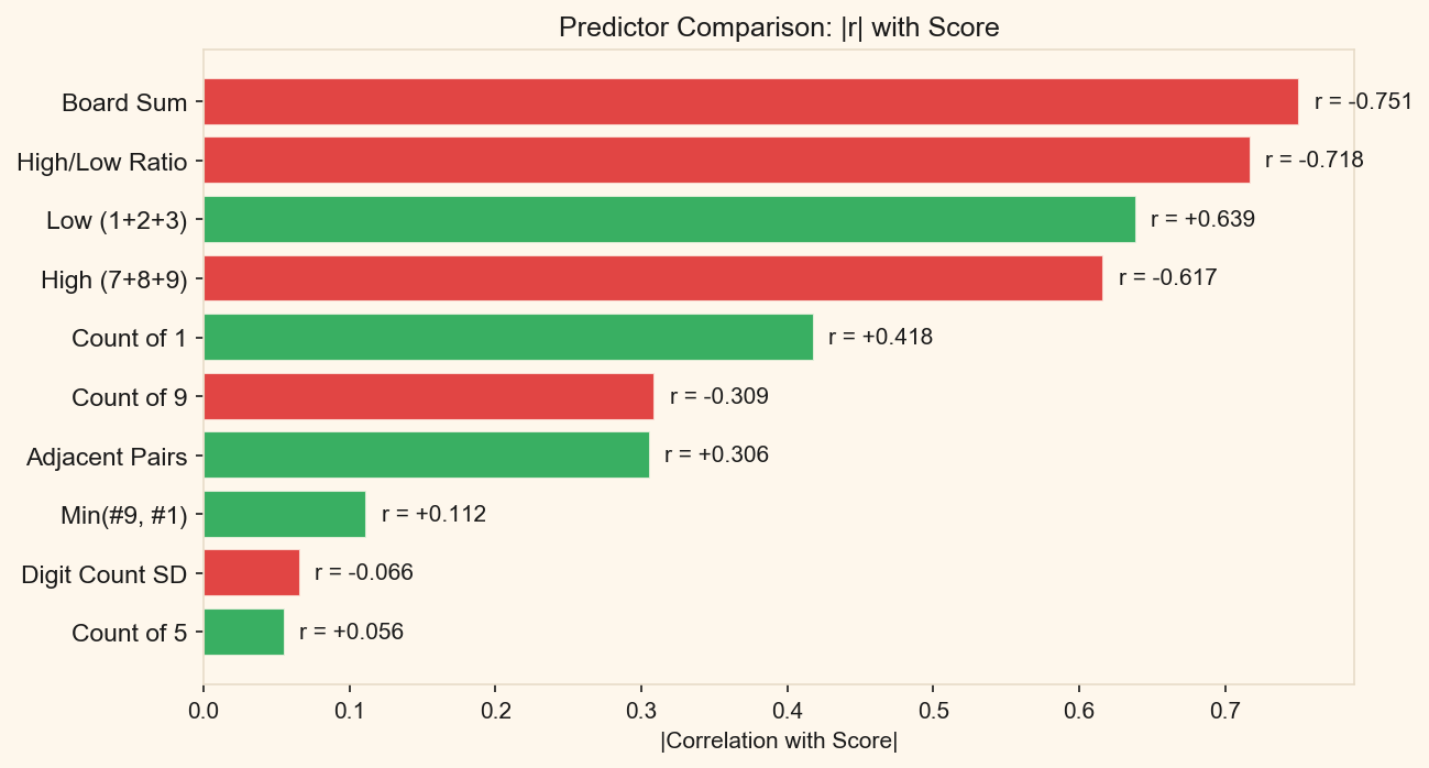 Bar chart comparing the absolute correlation values of all 10 metrics for score prediction