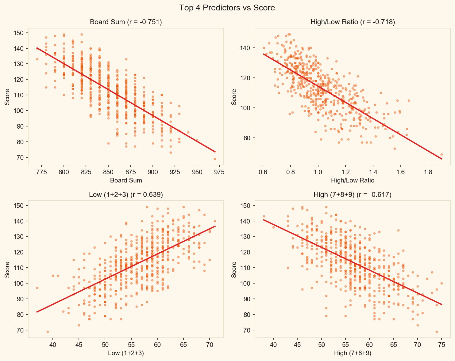 Four scatter plots comparing the top 4 metrics (Board Sum, High/Low Ratio, Low count, High count) against score