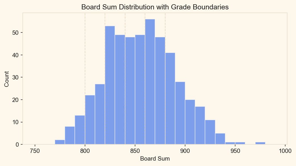 Histogram of board sum distribution with vertical lines marking the grade boundaries