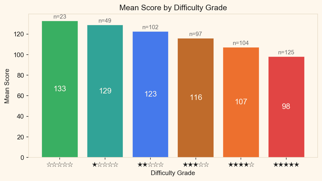 Bar chart showing the average greedy solver score for each difficulty grade from 0 to 5