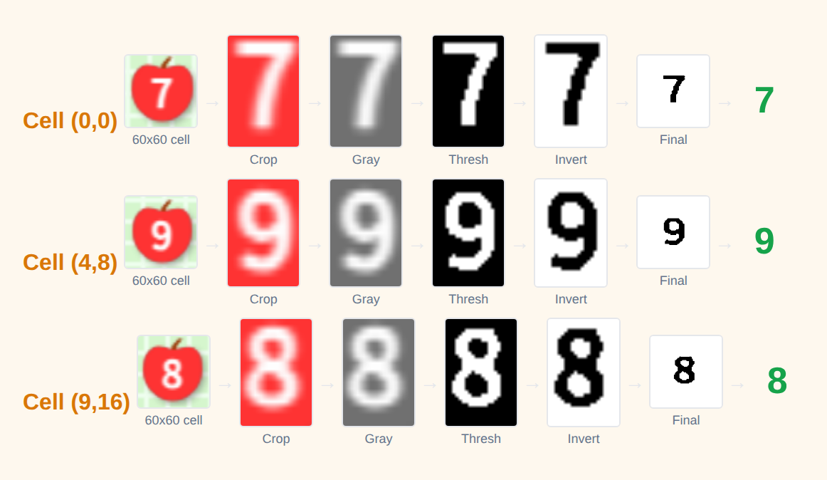 Per-cell OCR preprocessing for three sample cells (7, 9, 8), showing the sequence of crop, grayscale, threshold, inversion, and padding before Tesseract OCR