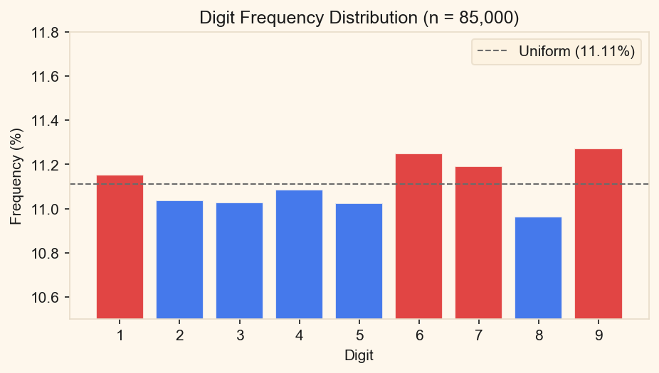 Bar chart showing nearly uniform frequency distribution of digits 1 through 9 across 500 boards