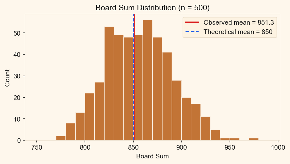 Histogram of board total sums with normal distribution overlay showing close match to theoretical prediction