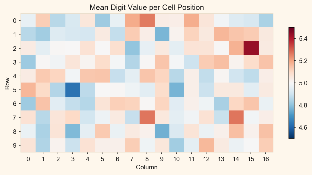 Heatmap of per-cell average digit values across the 10x17 grid showing uniform distribution around 5.0