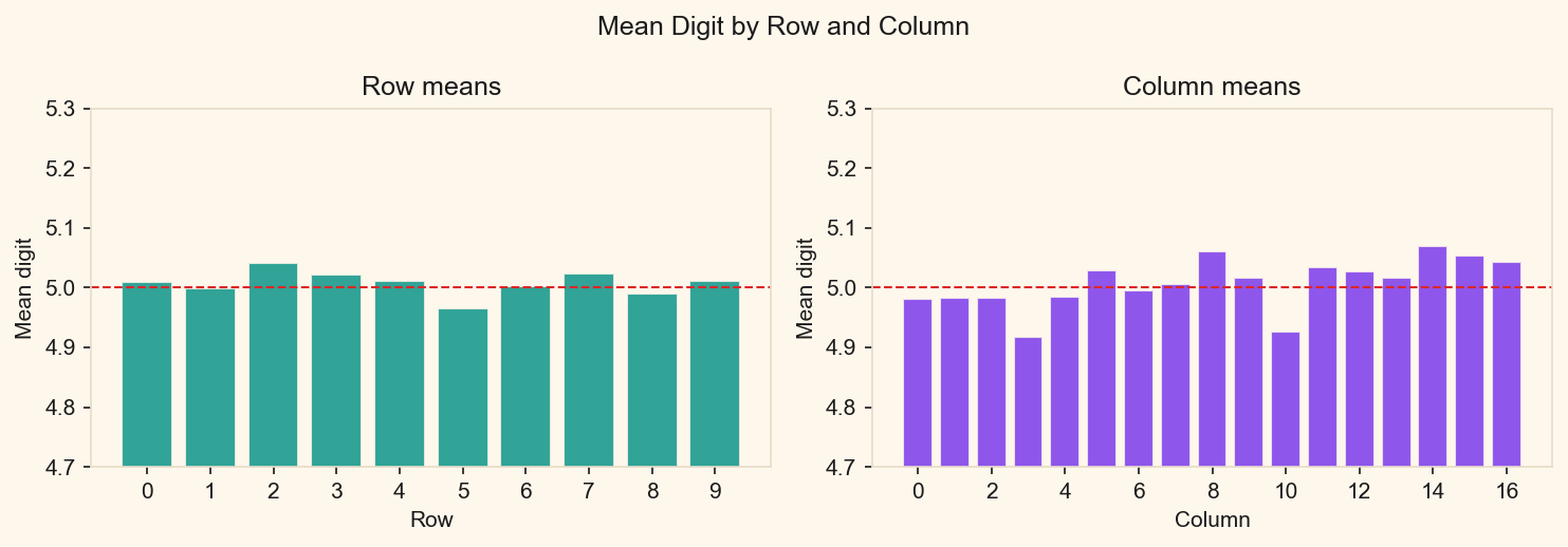 Line charts of row and column average digit values showing minimal variation around the 5.0 mean