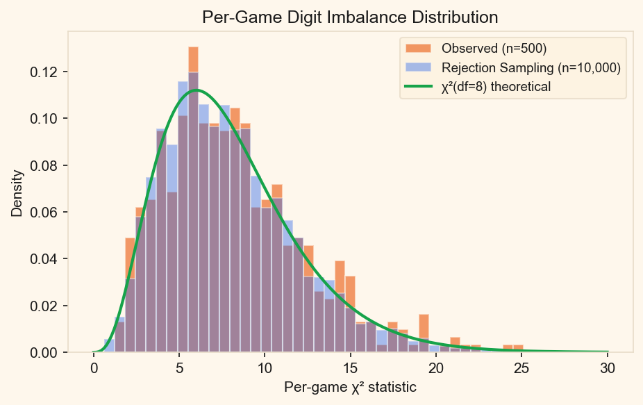 Overlaid histograms comparing per-board chi-squared values from observed data, simulation, and theoretical chi-squared distribution