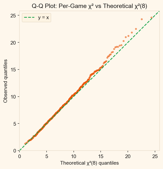 Q-Q plot comparing observed per-board chi-squared values against theoretical chi-squared distribution with 8 degrees of freedom
