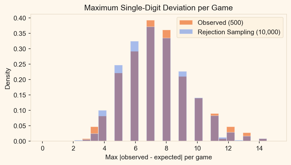 Histogram comparing maximum digit count deviation per board between observed data and simulation