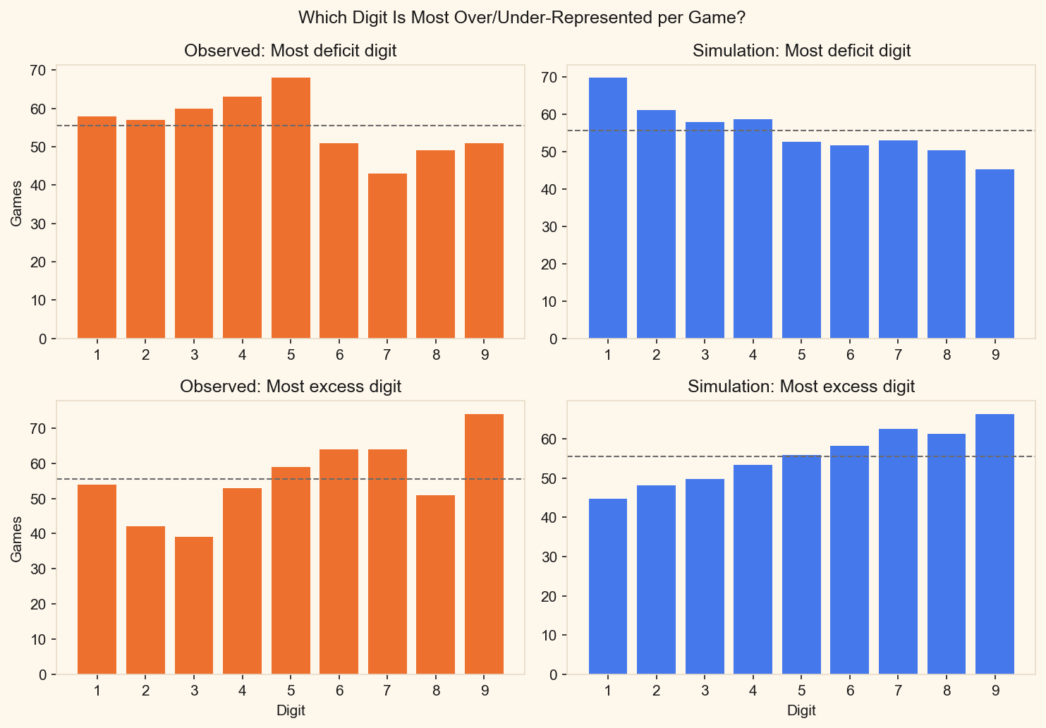 Bar charts showing the distribution of most and least frequent digits per board with no clustering pattern