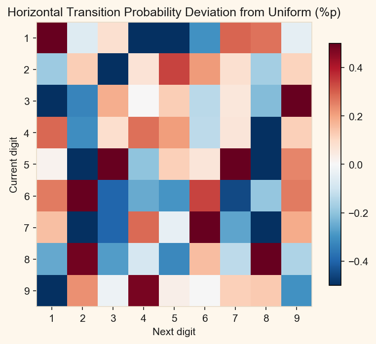 Heatmap showing horizontal transition probability deviations between adjacent digit pairs, all within ±0.5 percentage points
