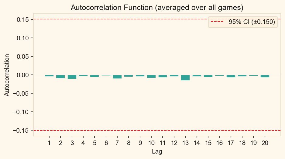 Autocorrelation function plot showing all lag values within the 95% confidence interval band