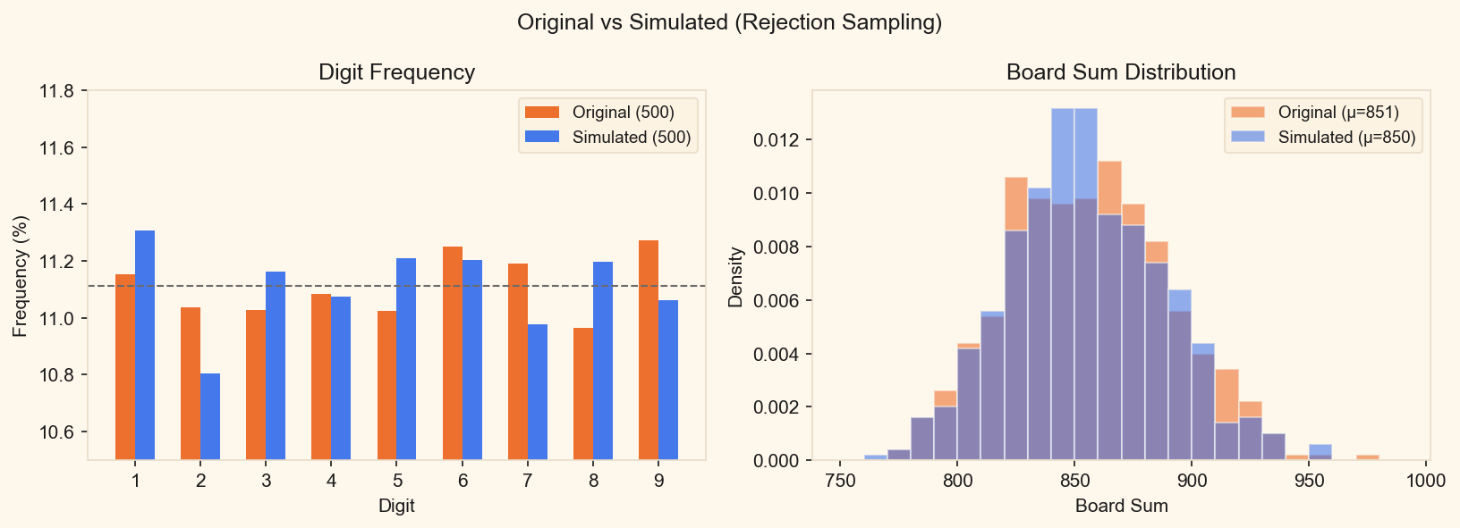Side-by-side comparison charts of original and generated board statistics showing no significant difference